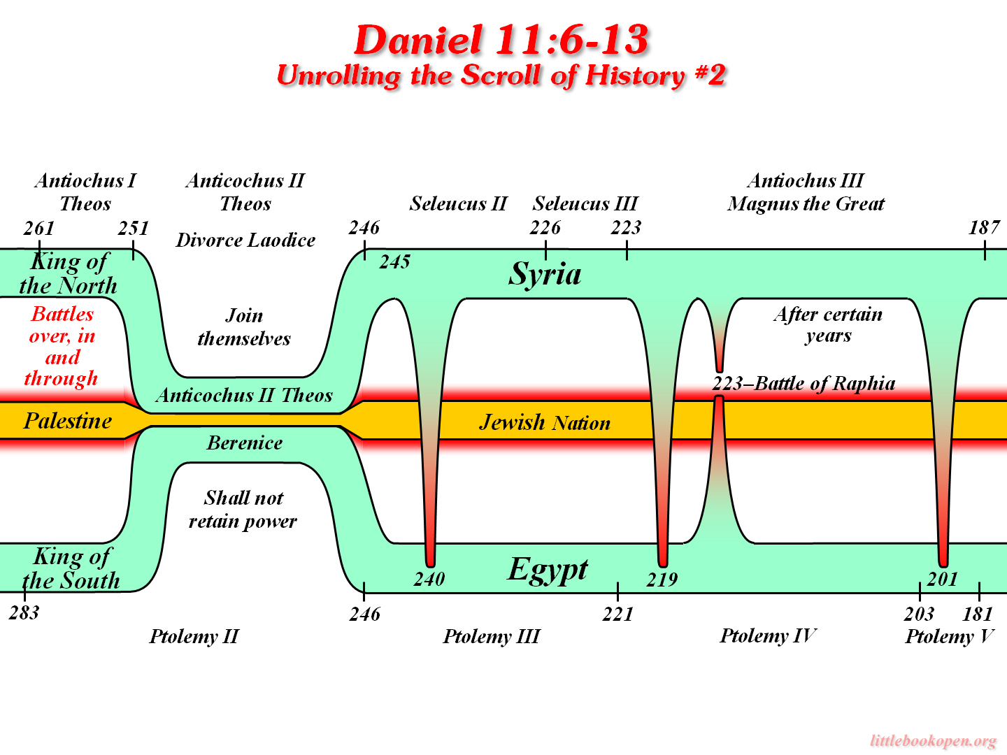 histoical prophecy charts named files book daniel prophecy chart